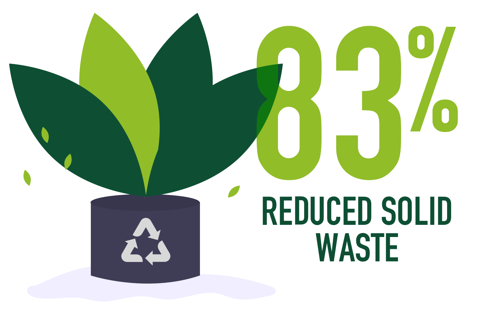 83% Reduced Solid Waste